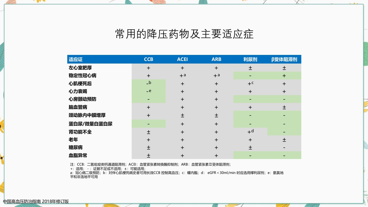 中国高血压防治指南2018修订版要点解读PPT课件22