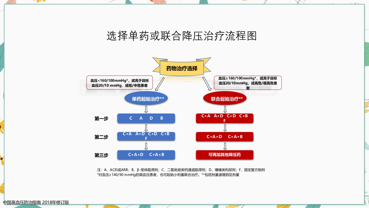中国高血压防治指南2018修订版要点解读PPT课件24