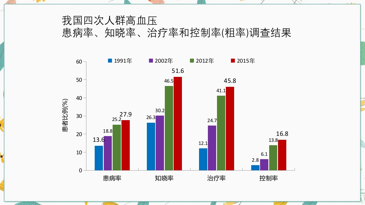 中国高血压防治指南2018修订版要点解读PPT课件6