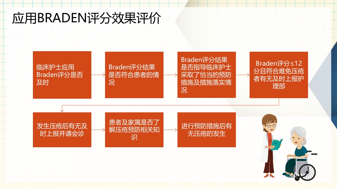 医疗卫生Braden压疮评分表详解PPT课件下载7