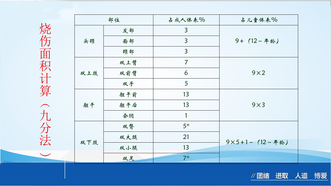 烧伤急救处理ppt课件13