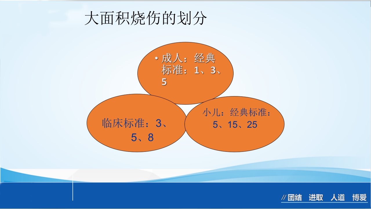 烧伤急救处理ppt课件15