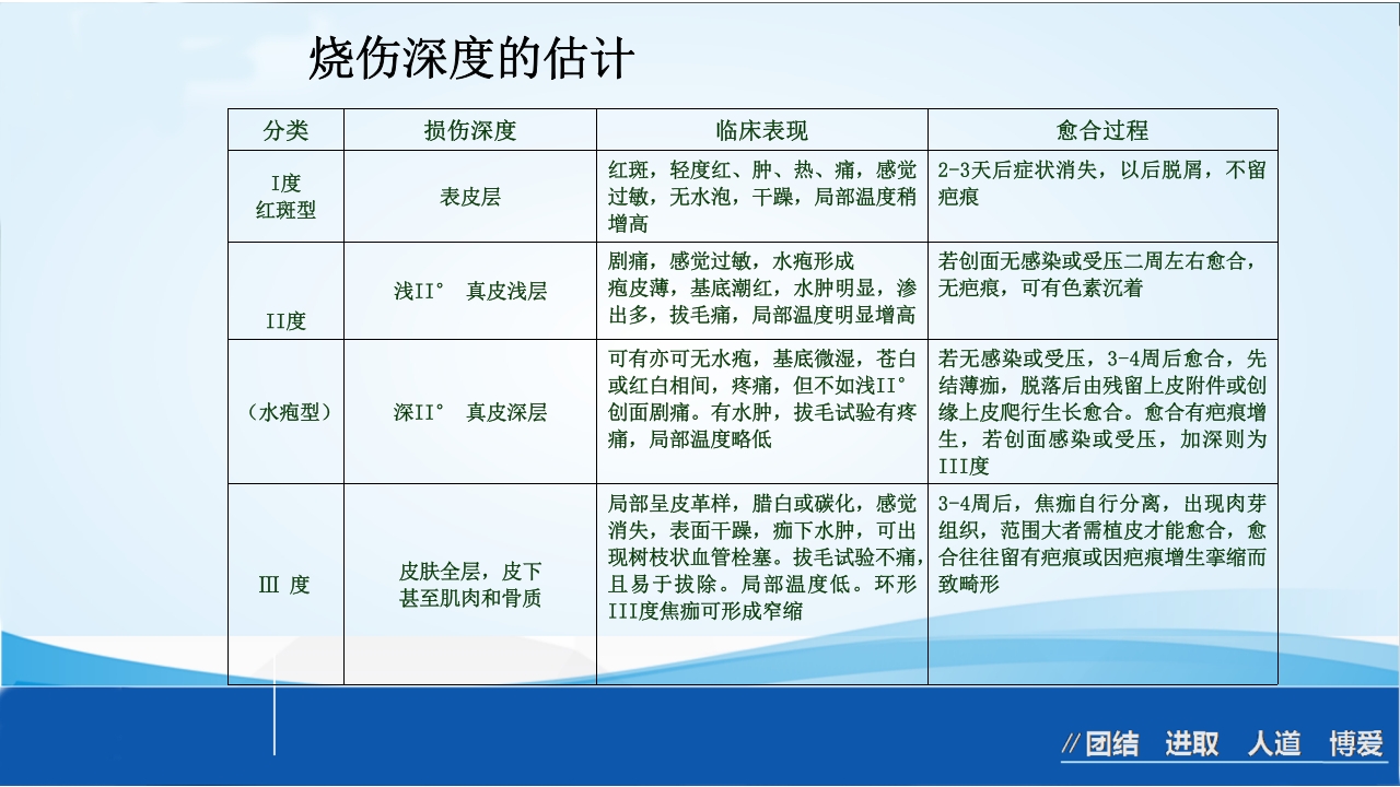 烧伤急救处理ppt课件18