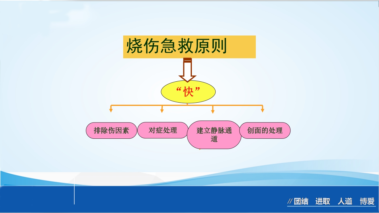 烧伤急救处理ppt课件35
