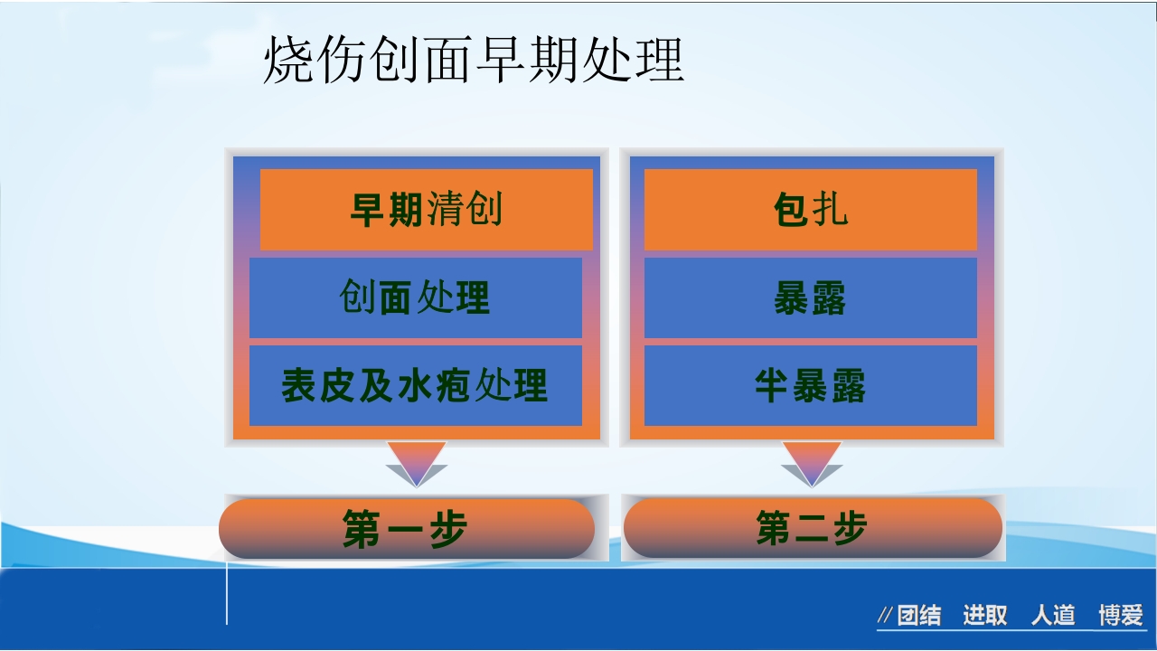 烧伤急救处理ppt课件41