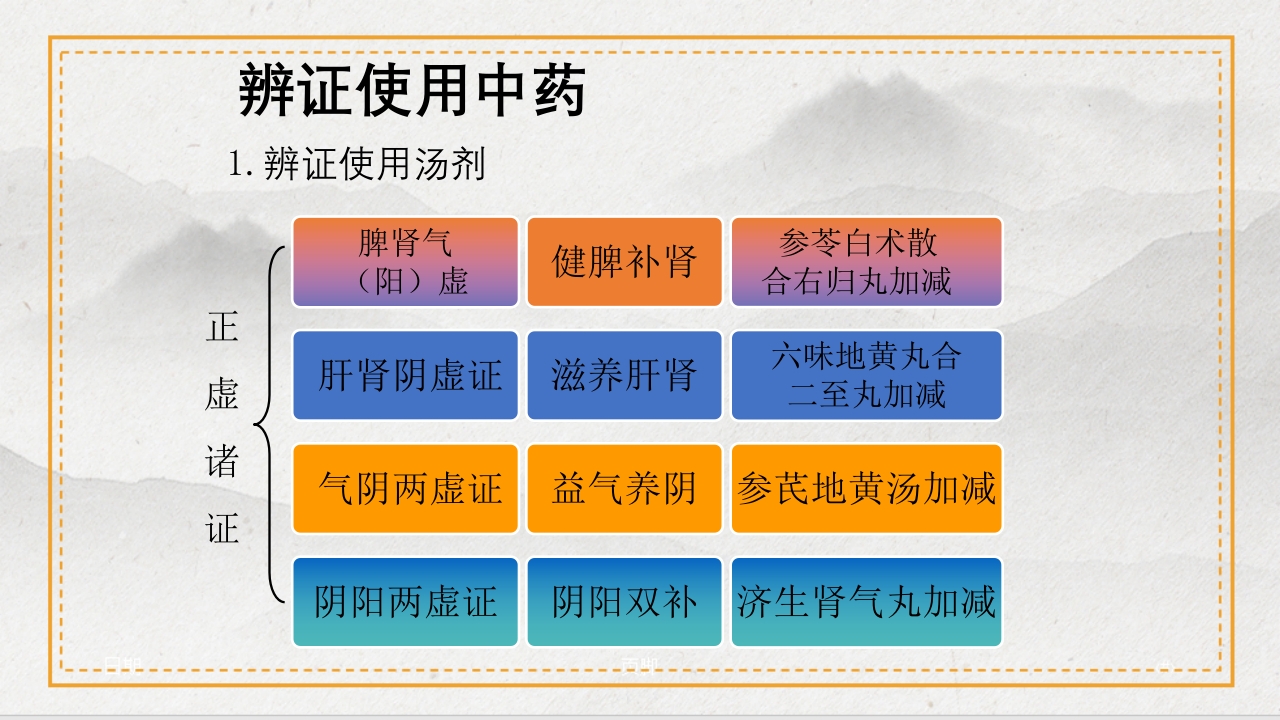 慢性肾病的中医治疗及保养PPT课件7