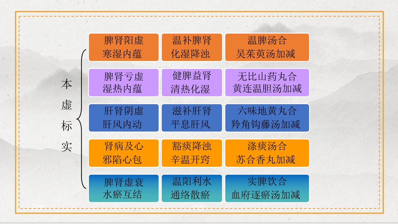 慢性肾病的中医治疗及保养PPT课件8