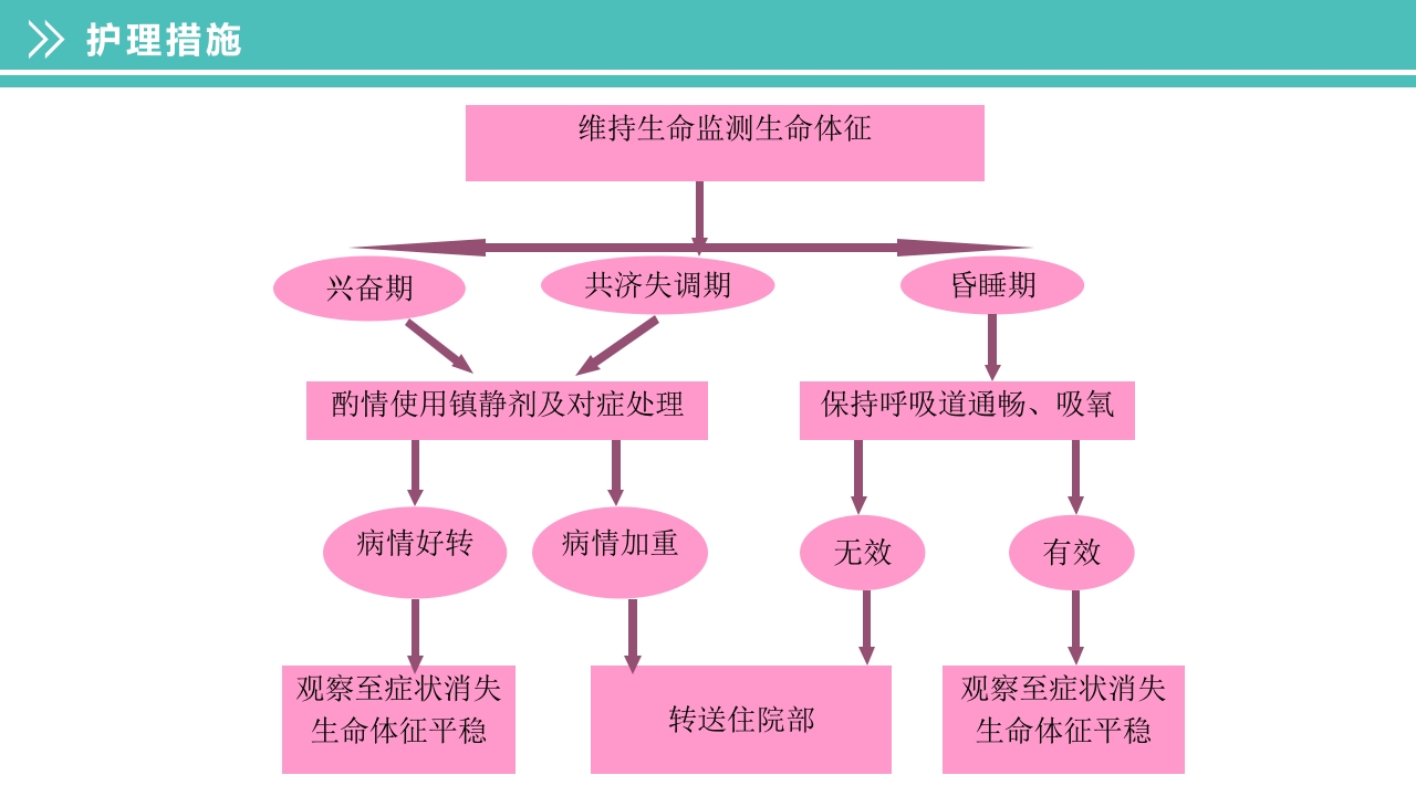 酒精中毒的护理PPT课件下载30