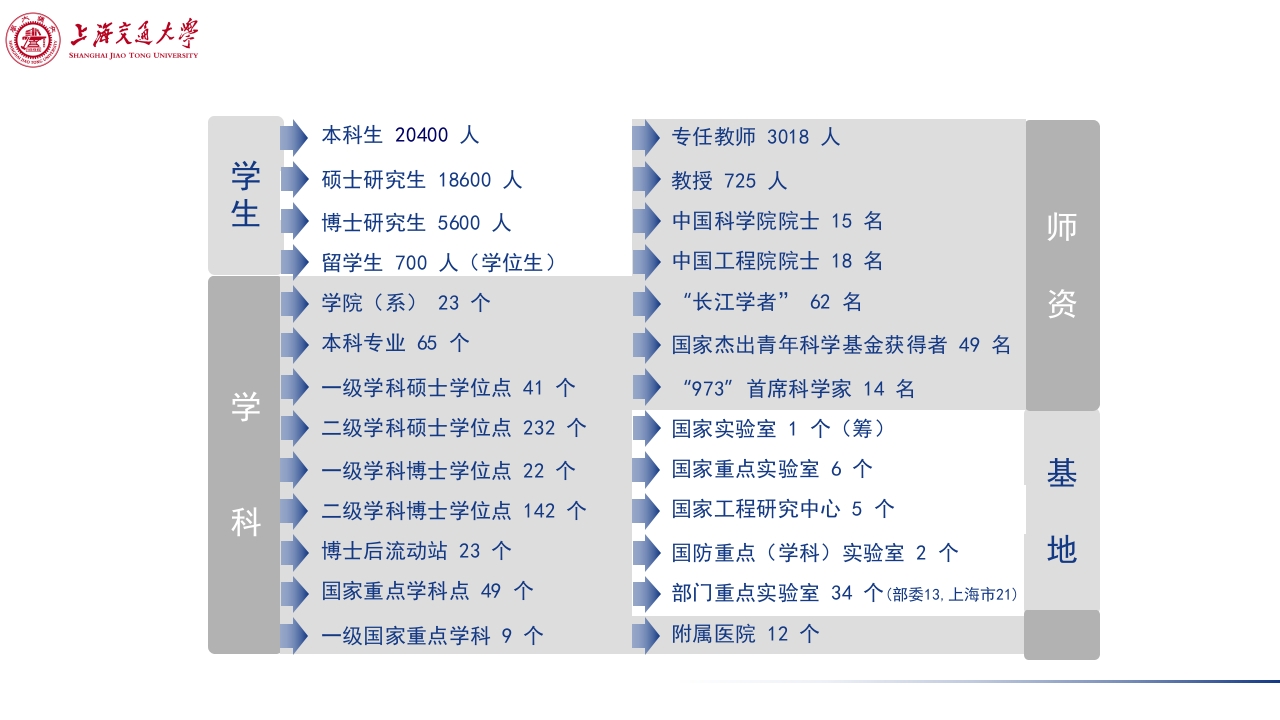 上海交通大学介绍PPT课件下载7