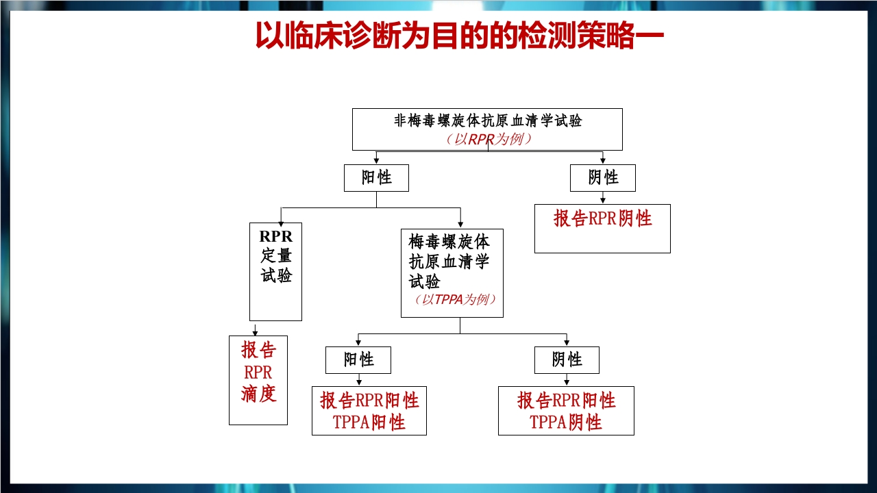 梅毒实验室诊断技术及梅毒实验室检测技术规范简介PPT课件56