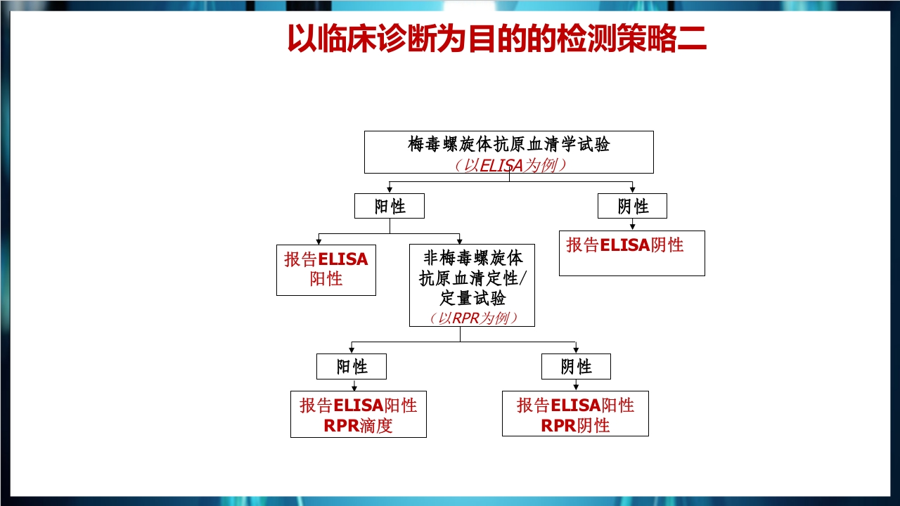 梅毒实验室诊断技术及梅毒实验室检测技术规范简介PPT课件57