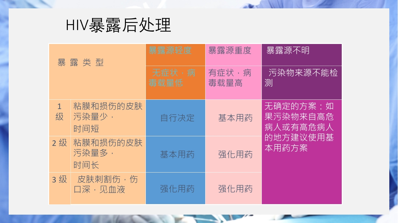 医疗护理职业防护血源性疾病职业暴露PPT课件33