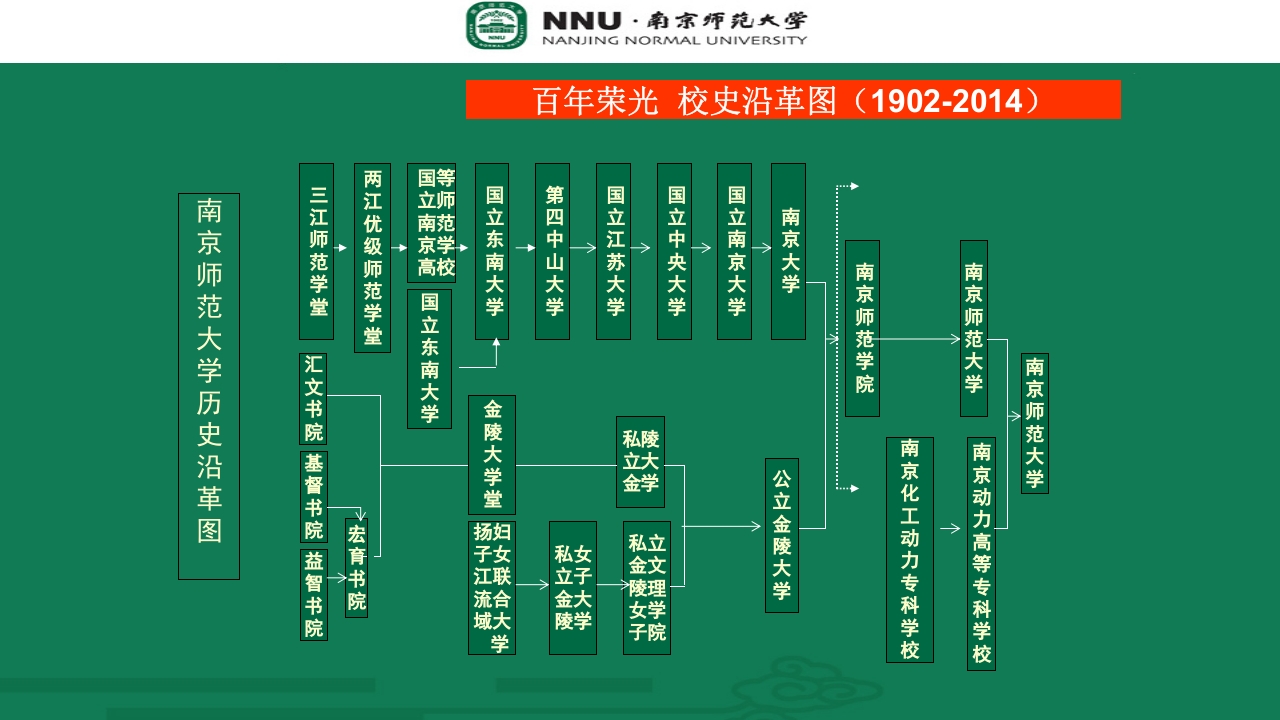 南京师范大学宣传介绍PPT13