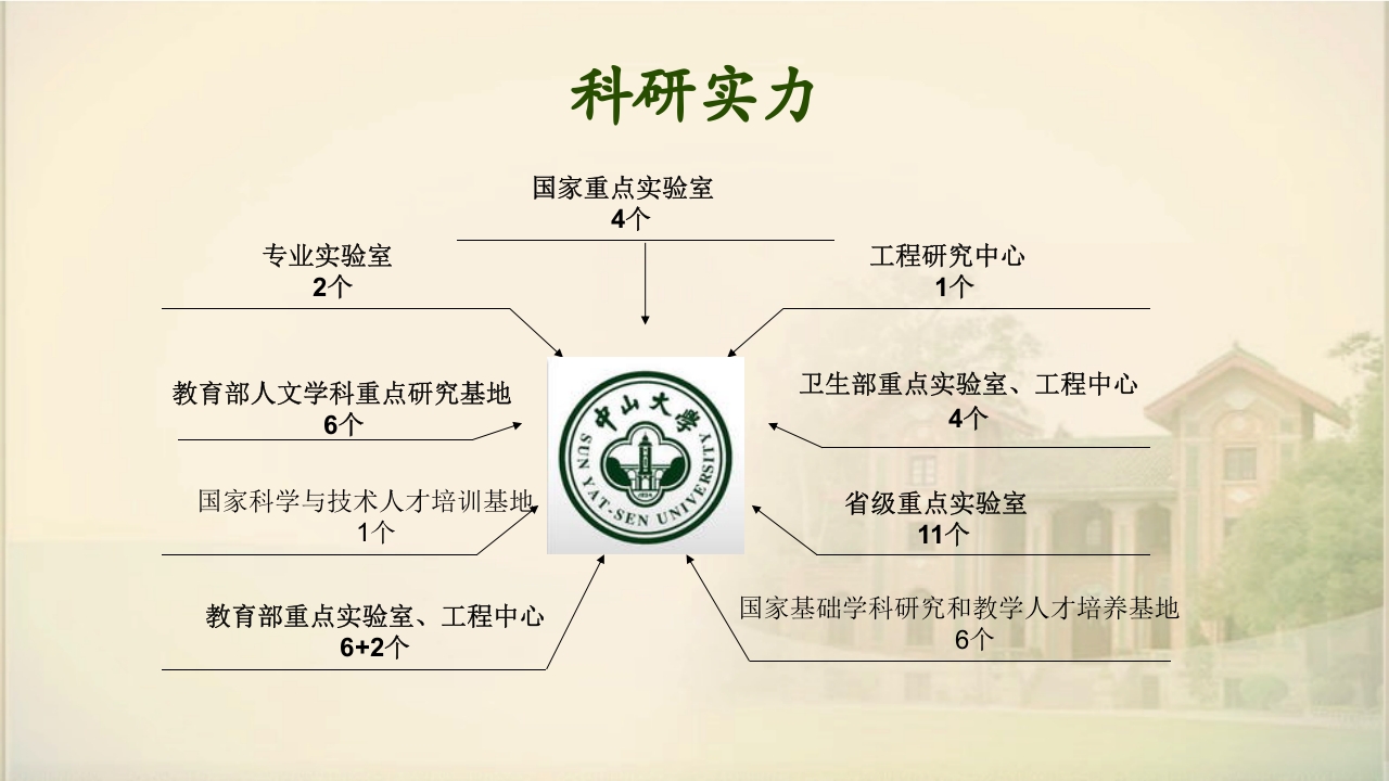 中山大学简介ppt19