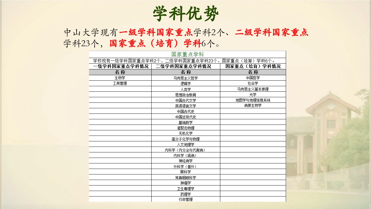 中山大学简介ppt20