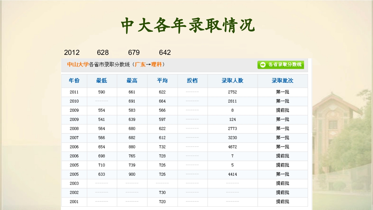 中山大学简介ppt36