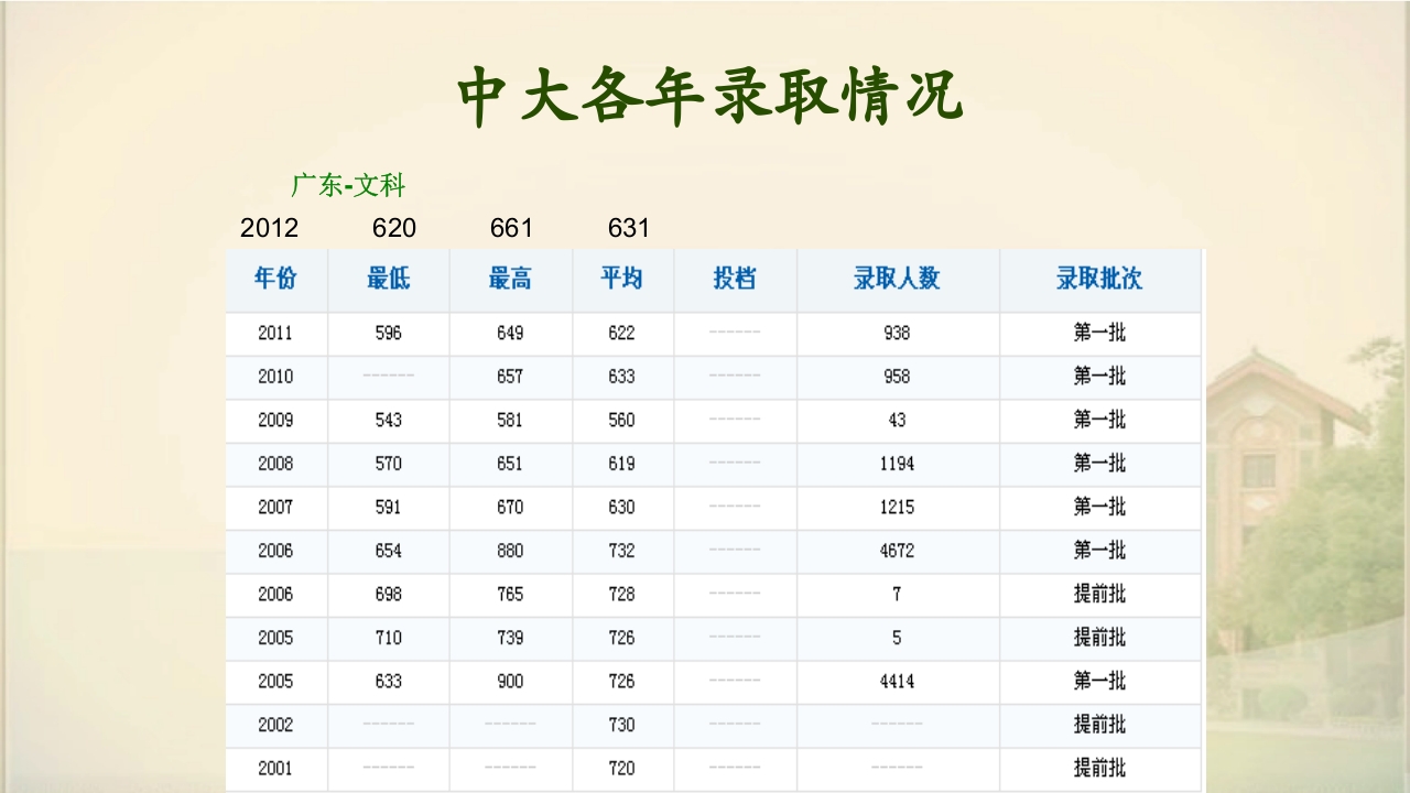 中山大学简介ppt37