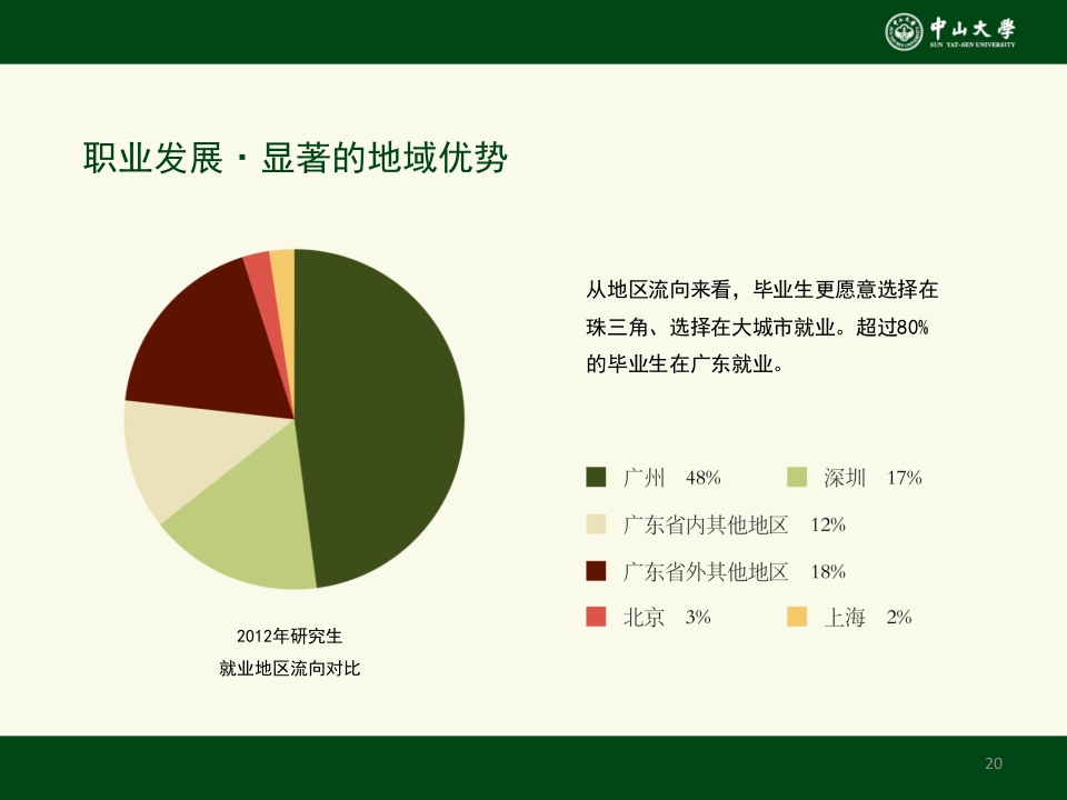 中山大学招生研究生招生宣讲会ppt20