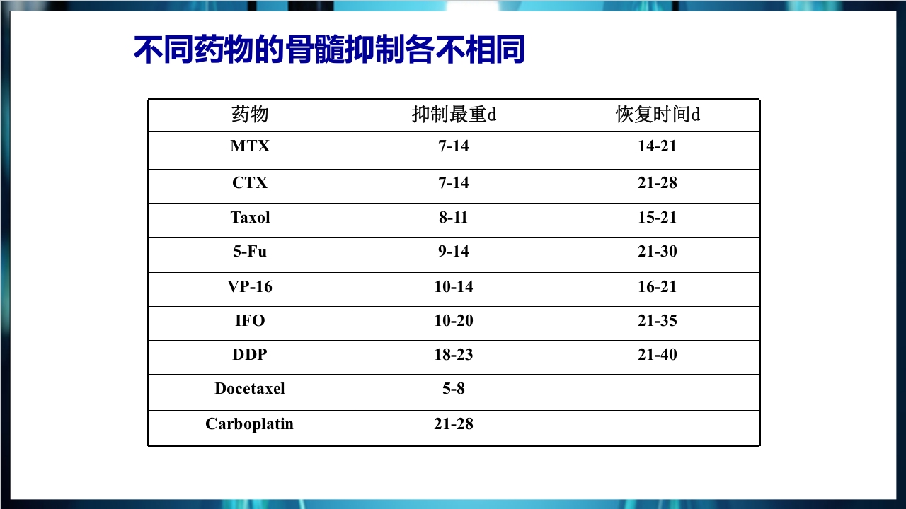 化疗后骨髓抑制的处理与预防PPT课件下载5