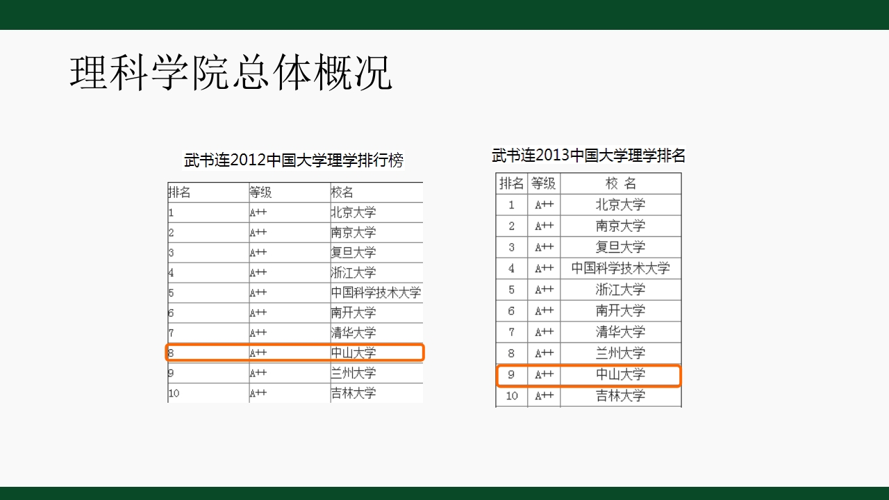 中山大学理科宣传ppt3