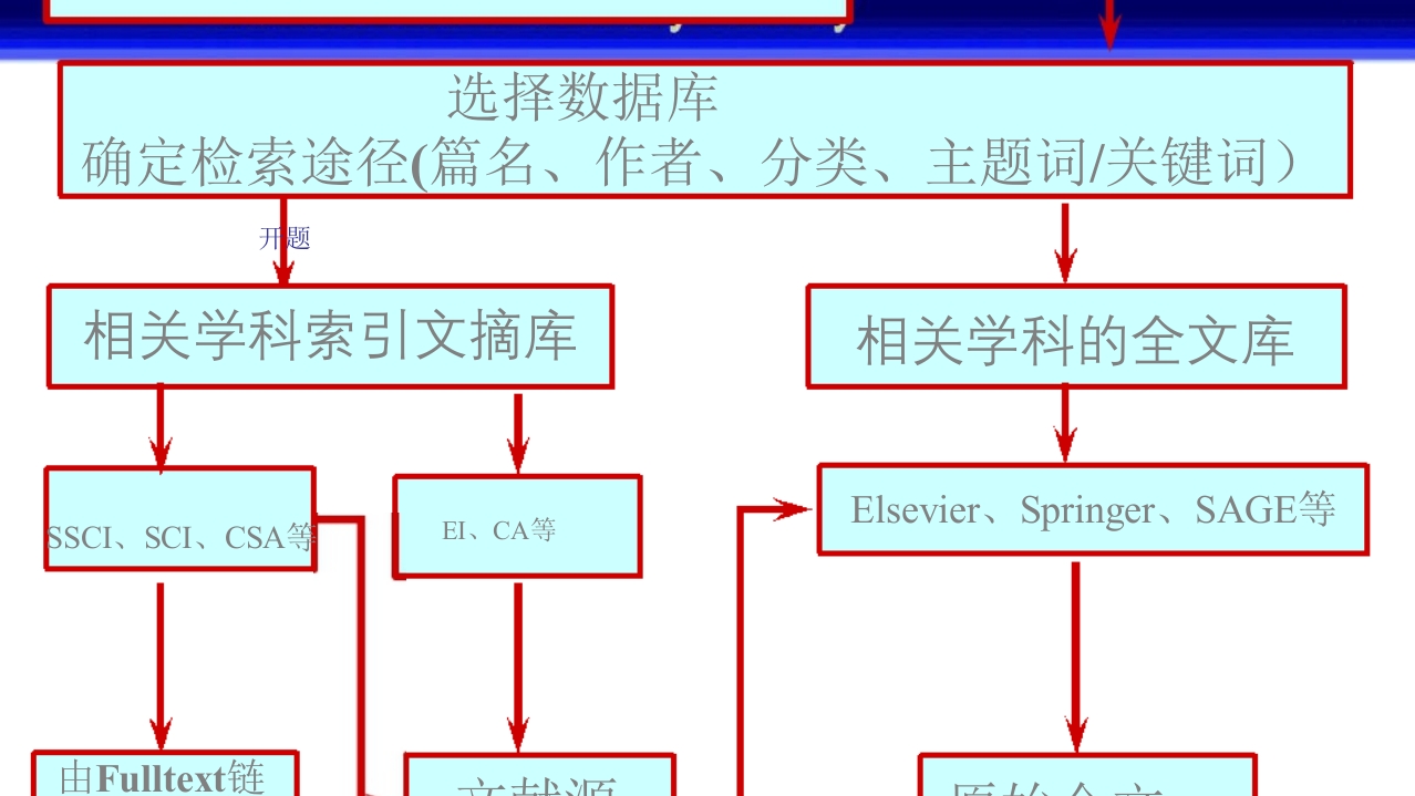 中山大学图书馆资源使用PPT课件121