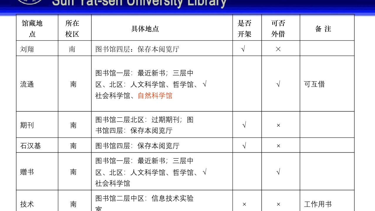 中山大学图书馆资源使用PPT课件14