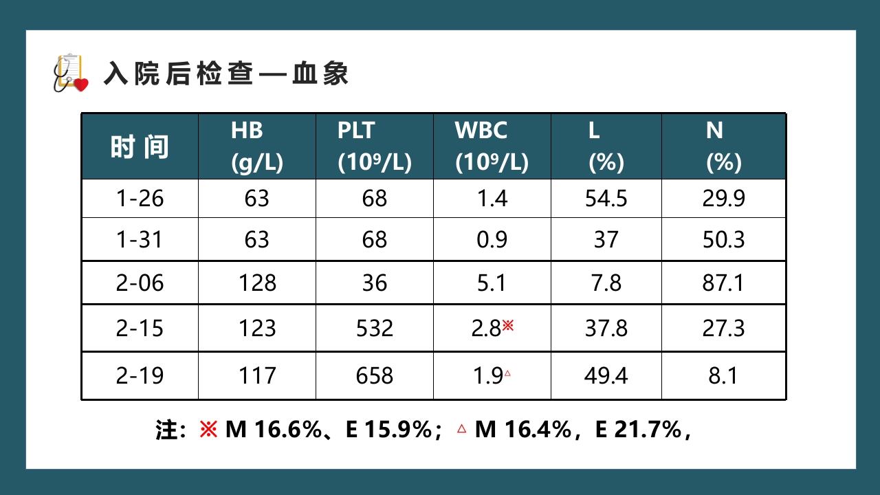 医疗内科病例讨论通用PPT课件17
