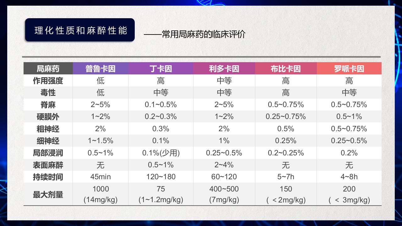 医疗医药局部麻醉概述PPT课件下载7