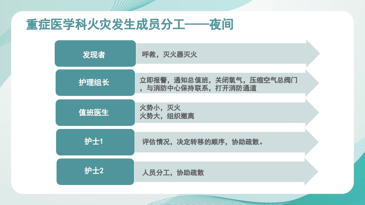 医疗护理应急知识培训PPT课件13