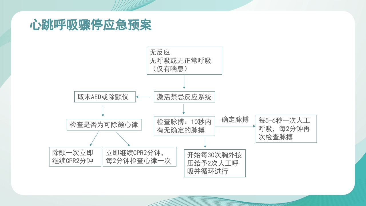 医疗护理应急知识培训PPT课件16