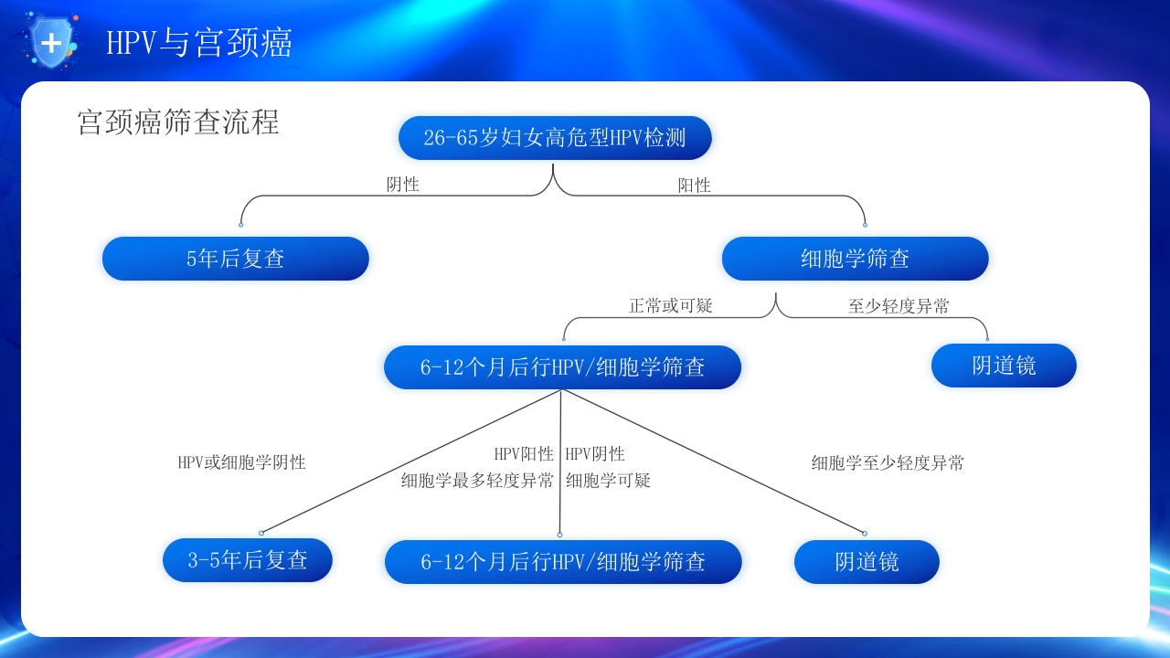 人乳头瘤病毒与宫颈癌的防治培训PPT课件15