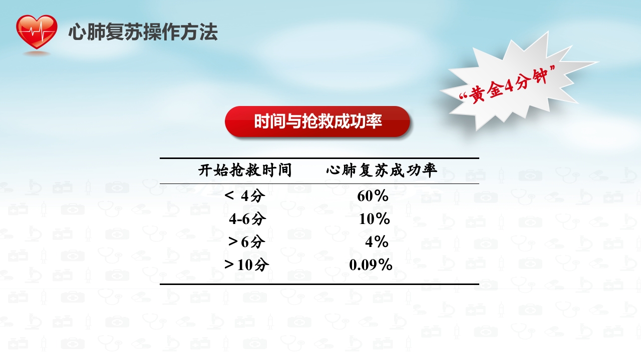 心肺复苏医疗医药PPT20