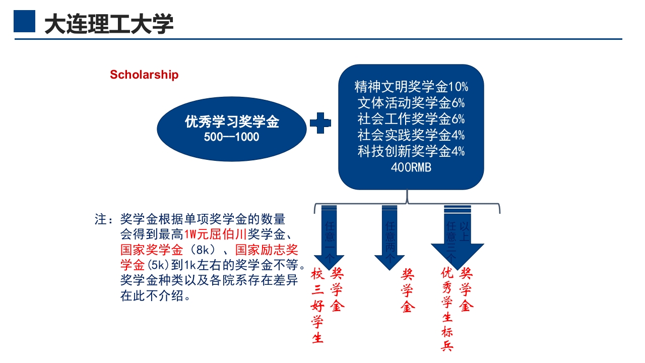 大连理工大学介绍PPT课件14