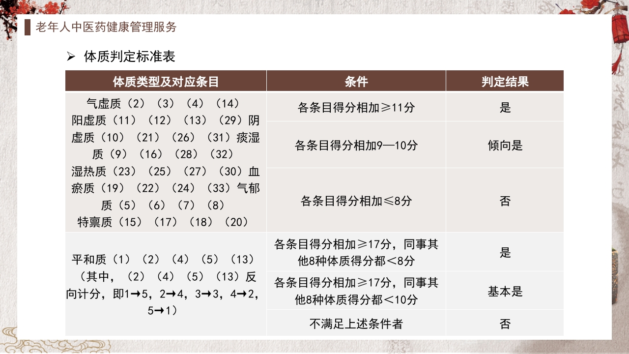 中医药健康管理服务规范PPT课件19