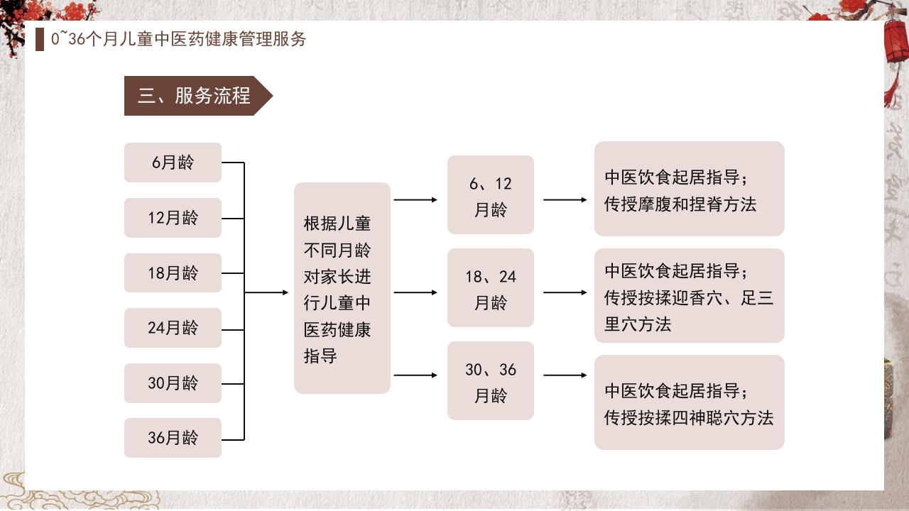 中医药健康管理服务规范PPT课件25