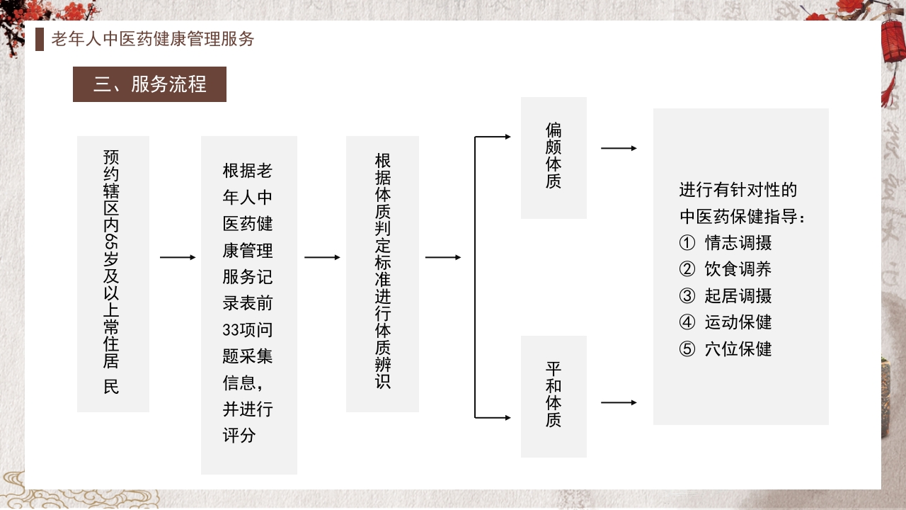 中医药健康管理服务规范PPT课件6