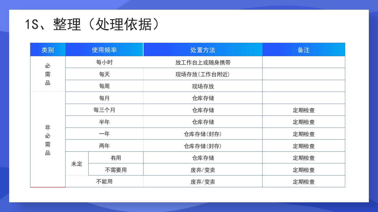 渐变蓝色医疗7S病房成果汇报PPT课件15