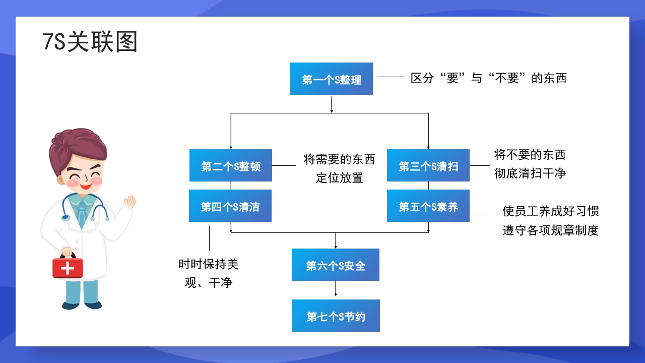 渐变蓝色医疗7S病房成果汇报PPT课件9