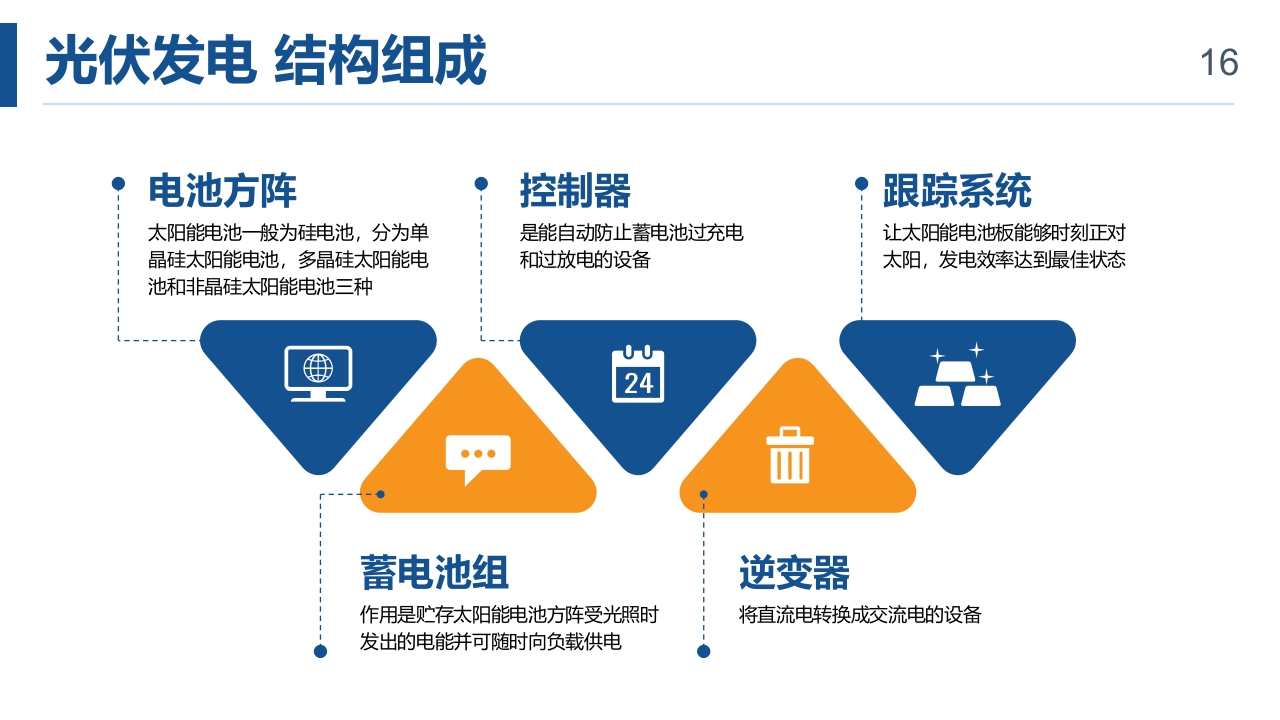光伏发电项目简介PPT课件16