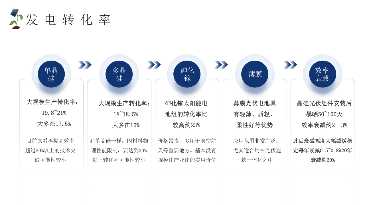光伏发电新能源项目介绍PPT课件12