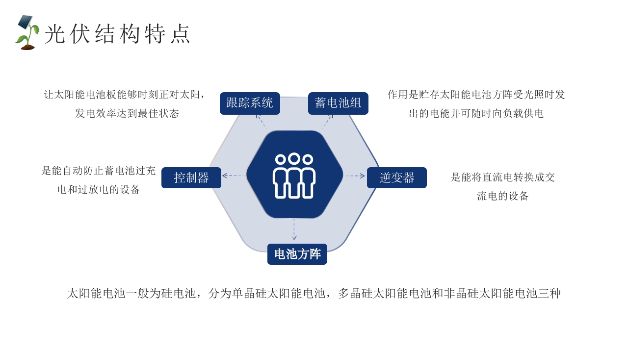 光伏发电新能源项目介绍PPT课件21