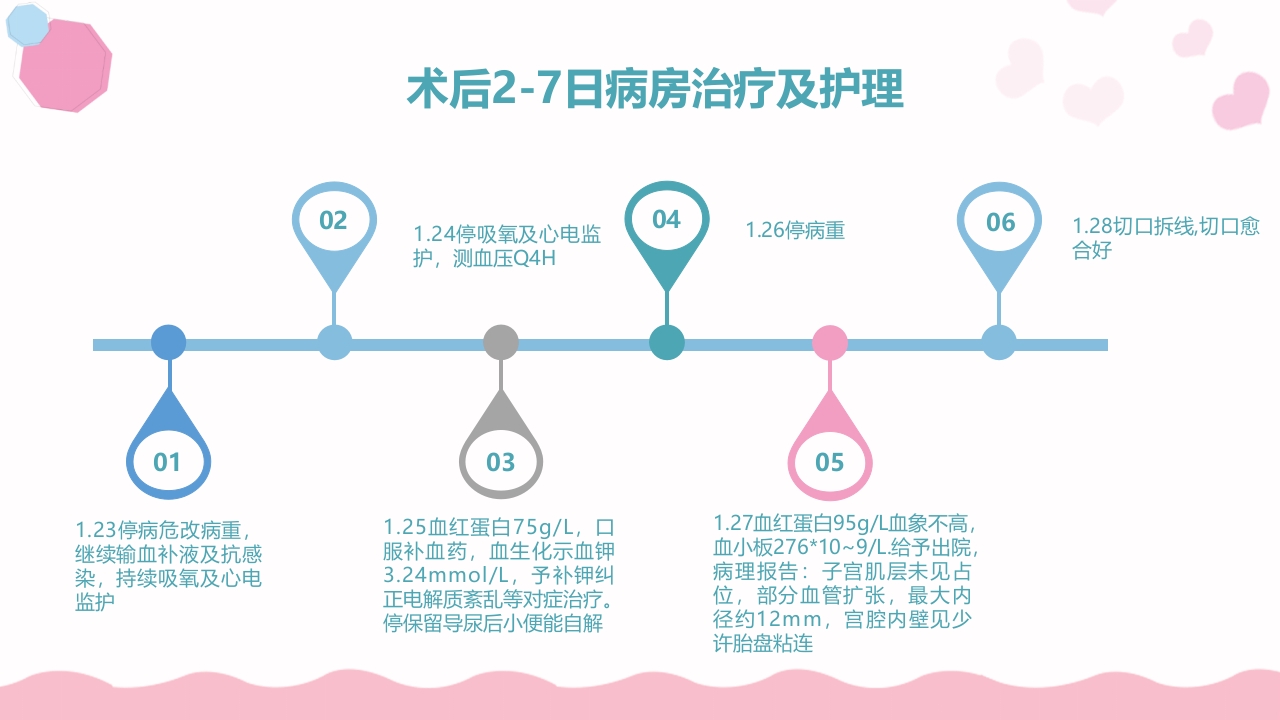 产后大出血护理查房PPT课件7