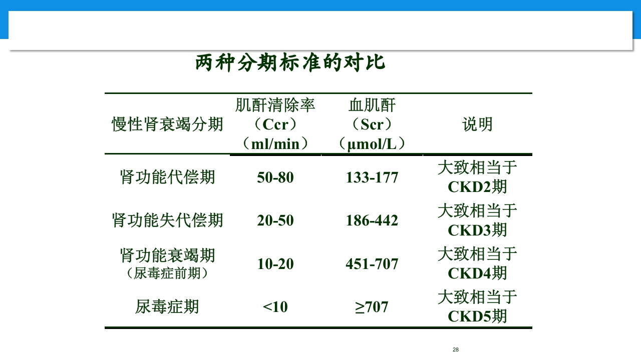肾功能不全患者合理用药与监护ppt28