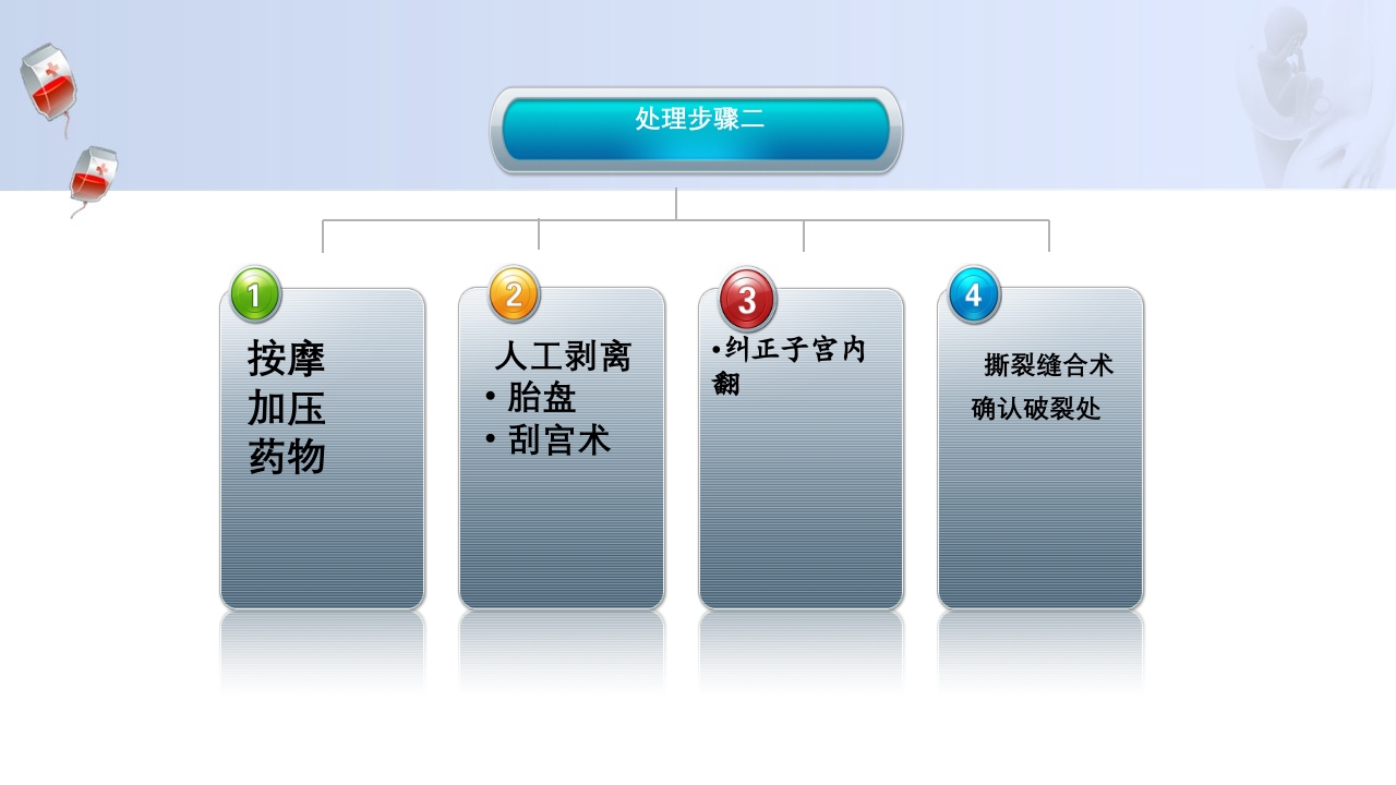 1例介入联合子宫全切救治产后大出血病人的病情讨论PPT32