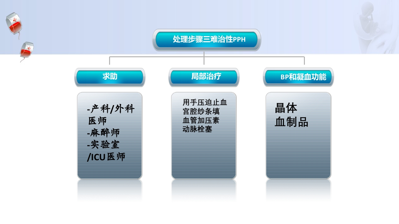 1例介入联合子宫全切救治产后大出血病人的病情讨论PPT37