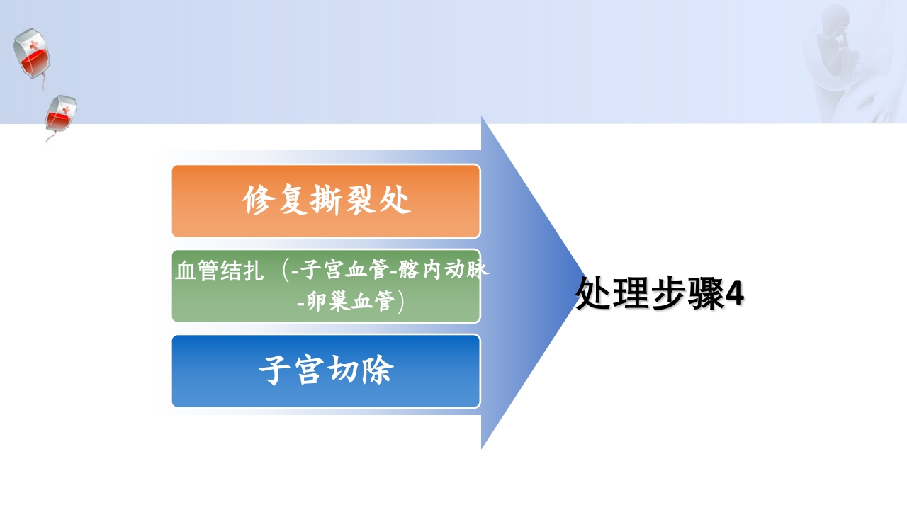 1例介入联合子宫全切救治产后大出血病人的病情讨论PPT39