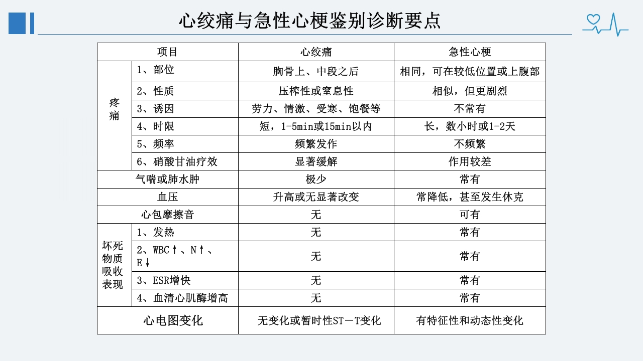 冠心病诊断治疗护理PPT课件36