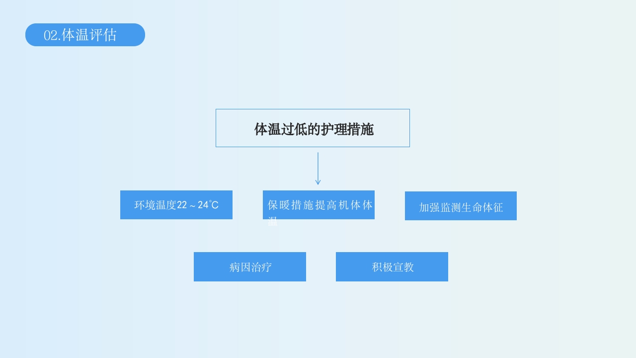 生命体征的评估与护理PPT课件15