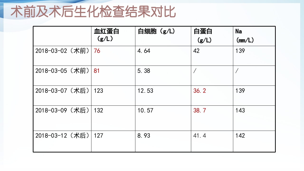 膀胱全切+回肠膀胱造口围手术期的护理查房ppt39
