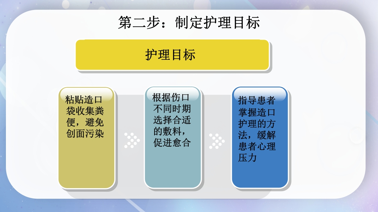 一例降结肠造口术后造口周围脓肿病人的护理PPT课件11